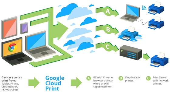 Google Cloud Print - преимущества