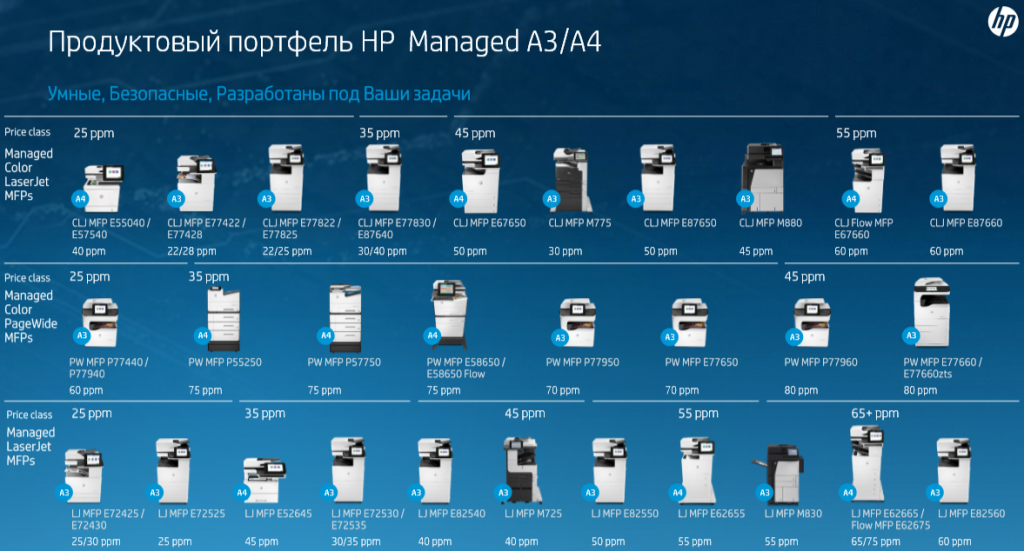 Продуктовый портфель HP Managed